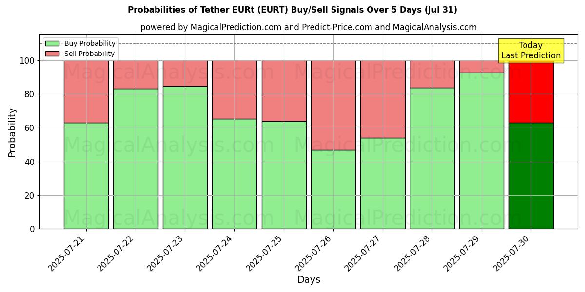 Probabilities of 系绳 EURt (EURT) Buy/Sell Signals Using Several AI Models Over 5 Days (30 Jul) 