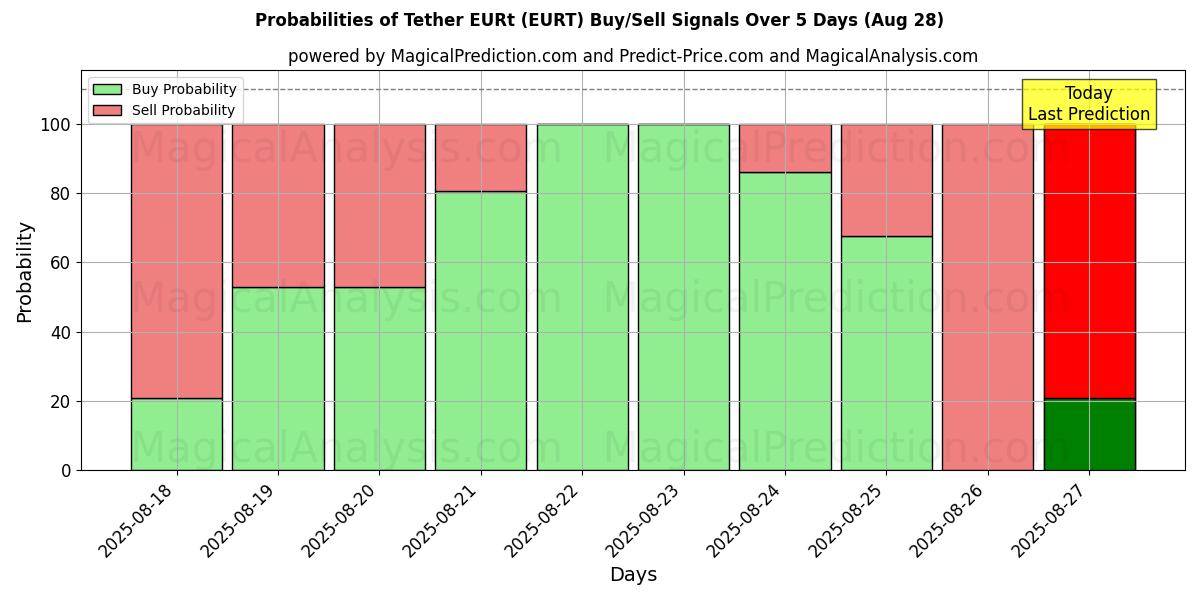 Probabilities of Tether EURt (EURT) Buy/Sell Signals Using Several AI Models Over 5 Days (27 Aug) 