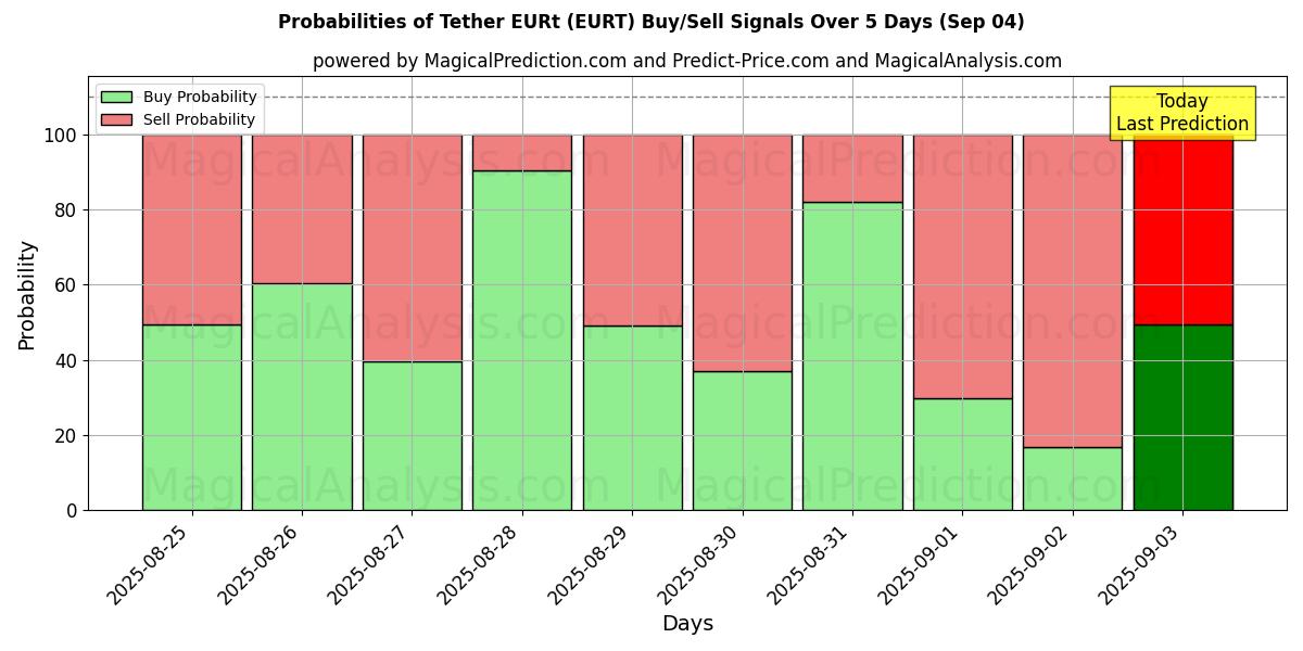 Probabilities of 테더 EURt (EURT) Buy/Sell Signals Using Several AI Models Over 5 Days (13 Sep) 