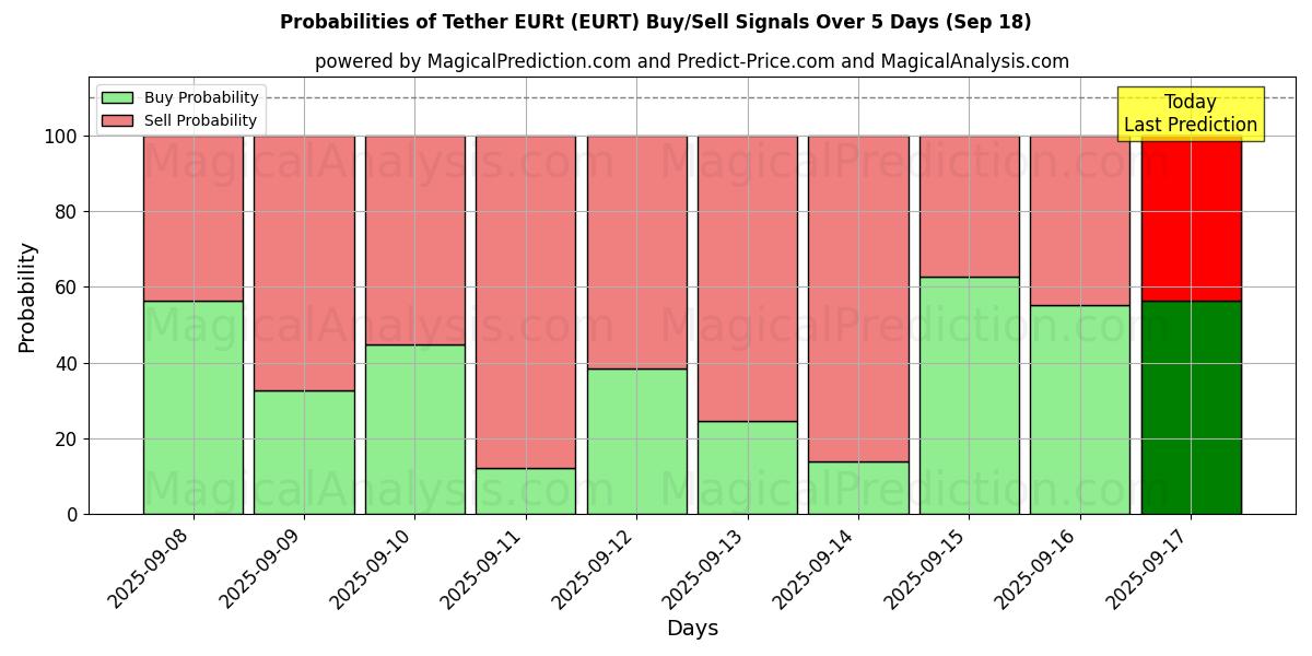 Probabilities of Tether EURt (EURT) Buy/Sell Signals Using Several AI Models Over 5 Days (18 Sep) 