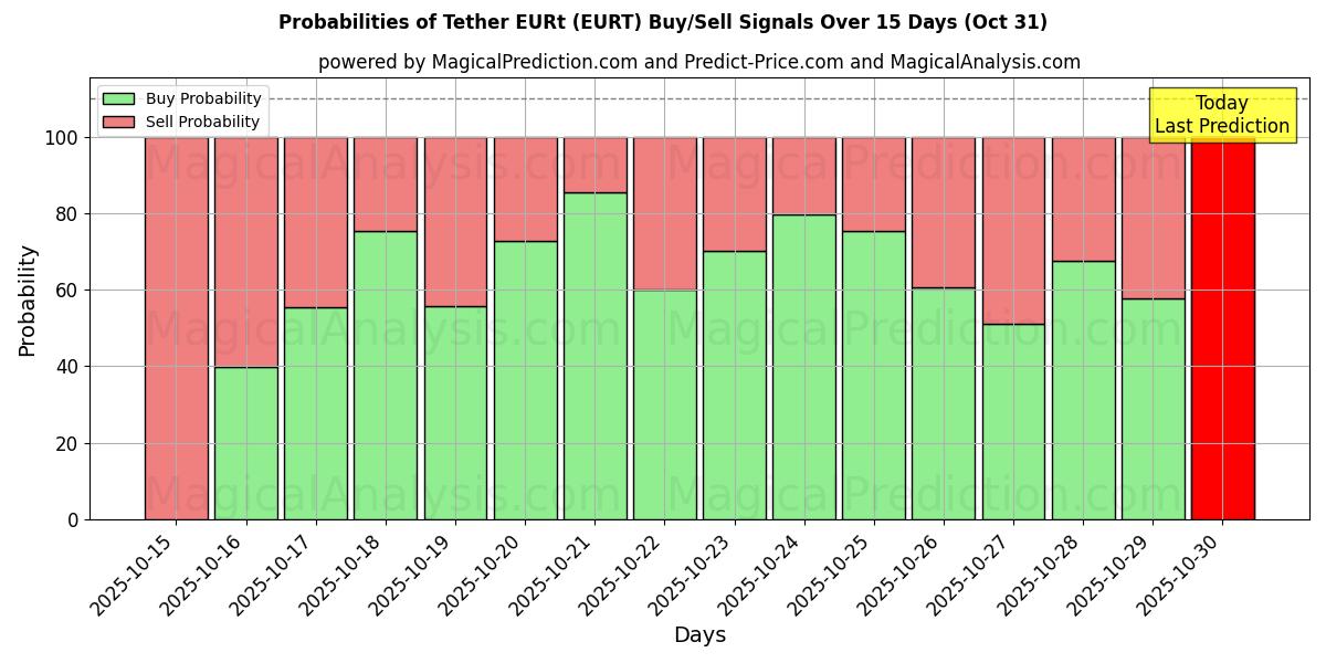 احتمالات إشارات شراء/بيع حبل EURT (EURT) باستخدام نماذج ذكاء اصطناعي متعددة على مدار 10 أيام (31 Oct) Probabilities of حبل EURT (EURT) Buy/Sell Signals Using Several AI Models Over 5 Days (31 Oct)