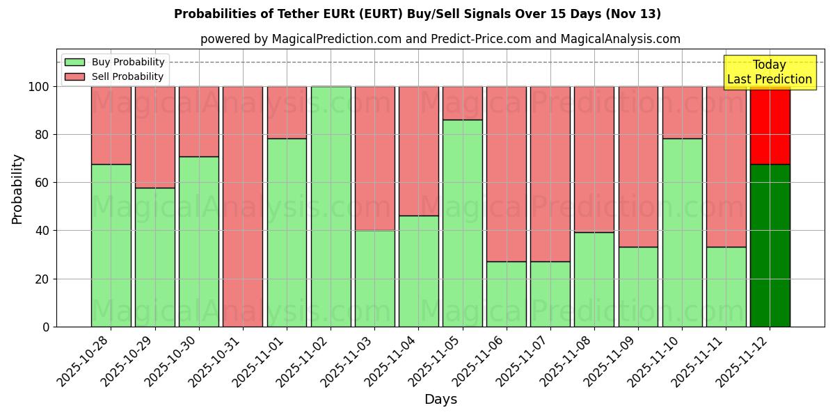 Probabilities of Tether EURt (EURT) Buy/Sell Signals Using Several AI Models Over 5 Days (13 Nov) 