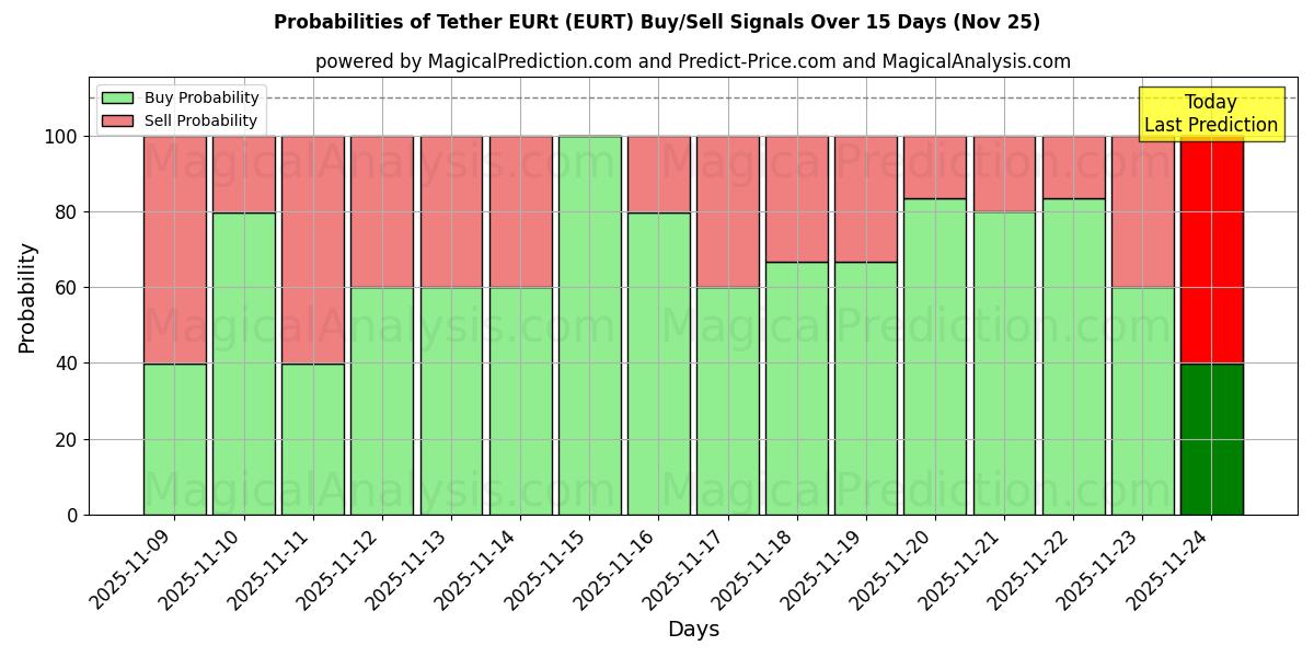 Probabilities of Tether EURt (EURT) Buy/Sell Signals Using Several AI Models Over 5 Days (25 Nov) 