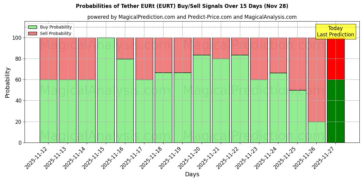 Probabilities of Tether EURt (EURT) Buy/Sell Signals Using Several AI Models Over 5 Days (28 Nov) 