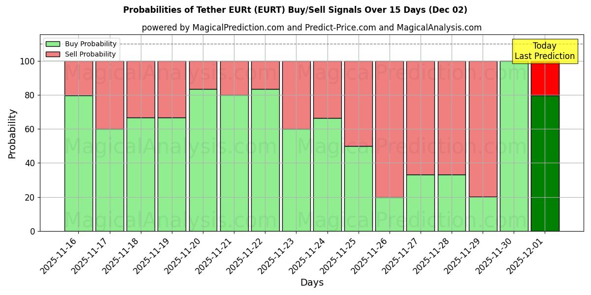 Probabilities of Tether EURt (EURT) Buy/Sell Signals Using Several AI Models Over 5 Days (02 Dec) 