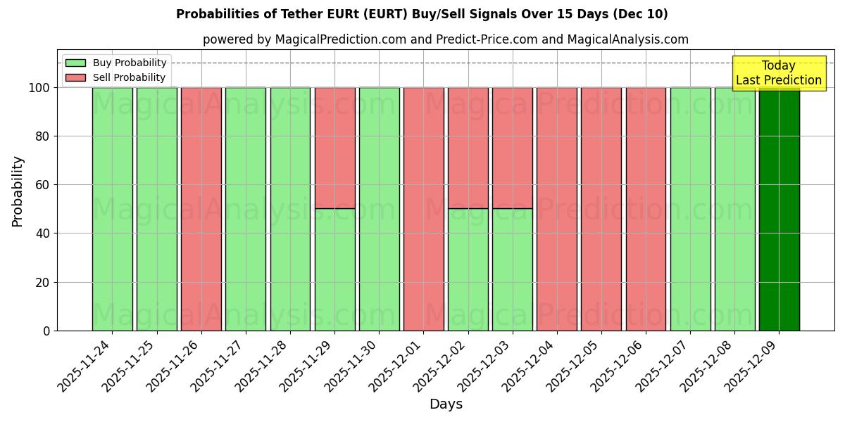 Probabilities of Tether EURt (EURT) Buy/Sell Signals Using Several AI Models Over 5 Days (09 Dec) 