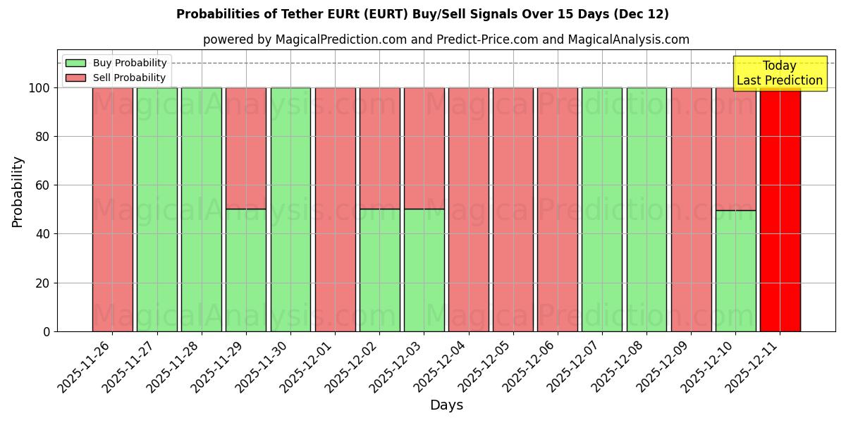 Probabilities of 系绳 EURt (EURT) Buy/Sell Signals Using Several AI Models Over 5 Days (12 Dec) 