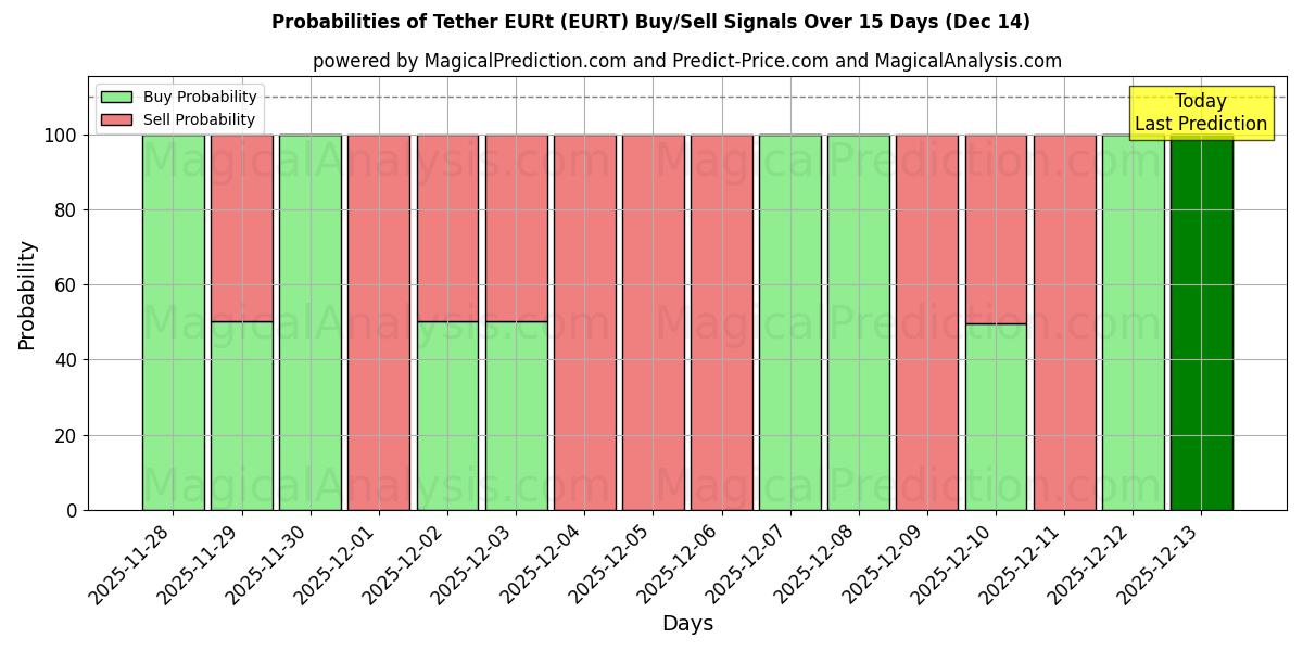 Probabilities of Legare EURt (EURT) Buy/Sell Signals Using Several AI Models Over 5 Days (14 Dec) 