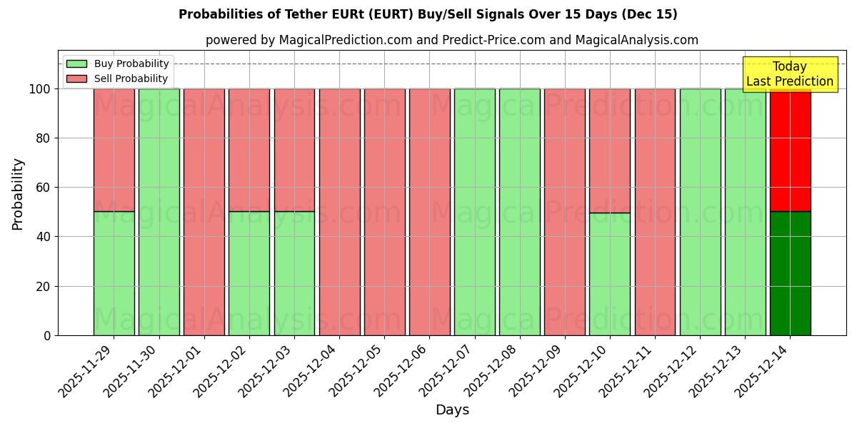 Probabilities of Tether EURt (EURT) Buy/Sell Signals Using Several AI Models Over 5 Days (15 Dec) 