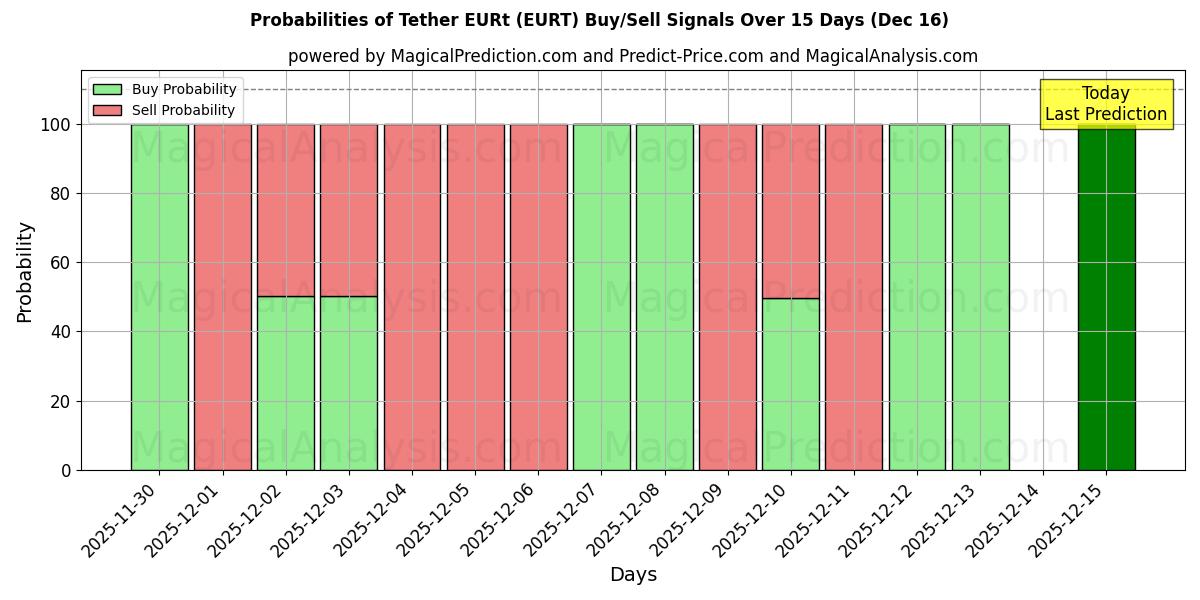 Probabilities of Tether EURt (EURT) Buy/Sell Signals Using Several AI Models Over 5 Days (16 Dec) 