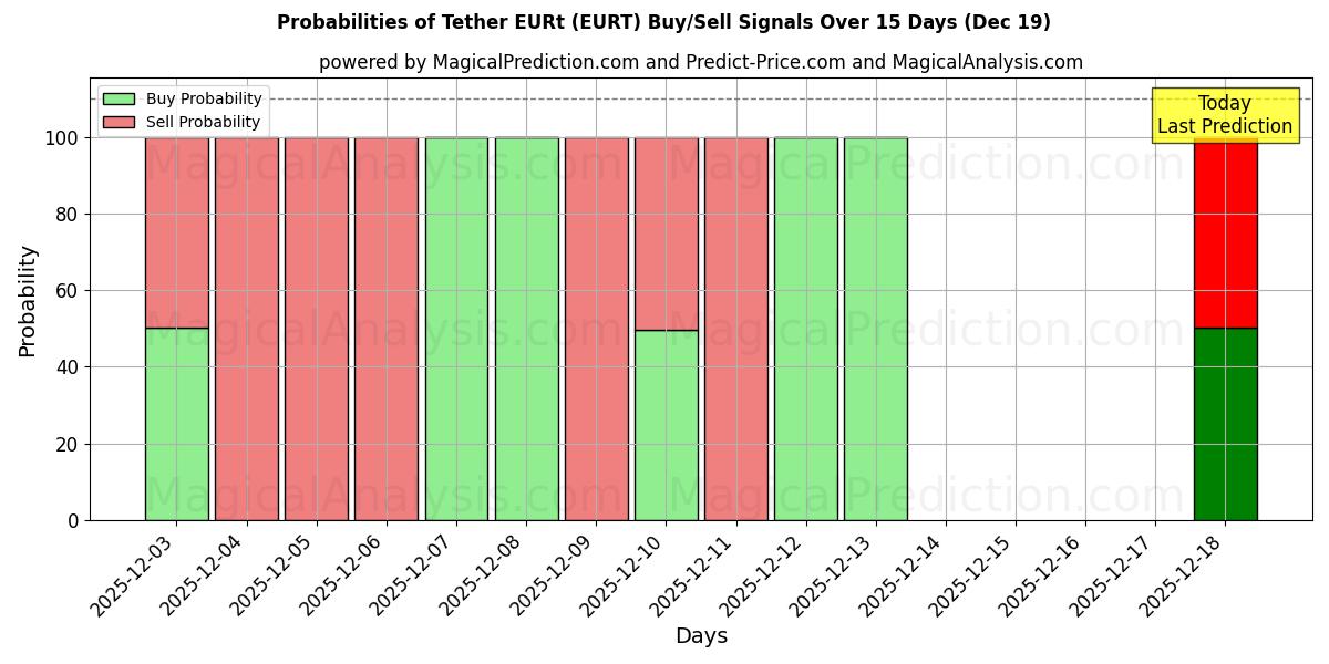 Probabilities of Tether EURt (EURT) Buy/Sell Signals Using Several AI Models Over 5 Days (19 Dec) 