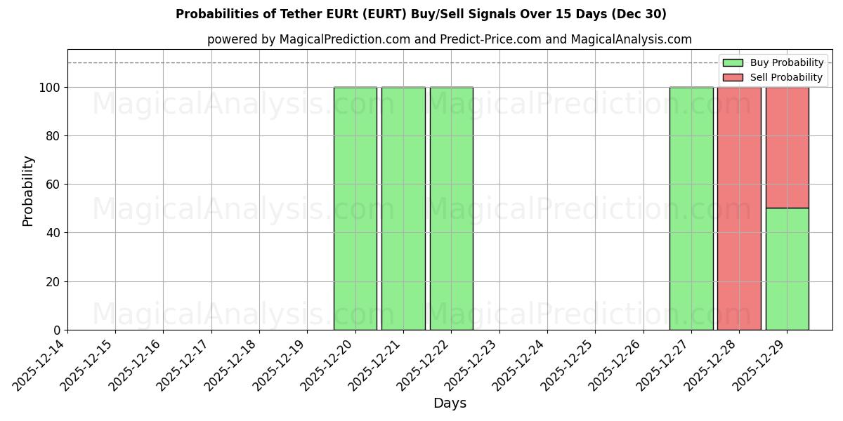 Probabilities of Tether EURt (EURT) Buy/Sell Signals Using Several AI Models Over 5 Days (30 Dec) 