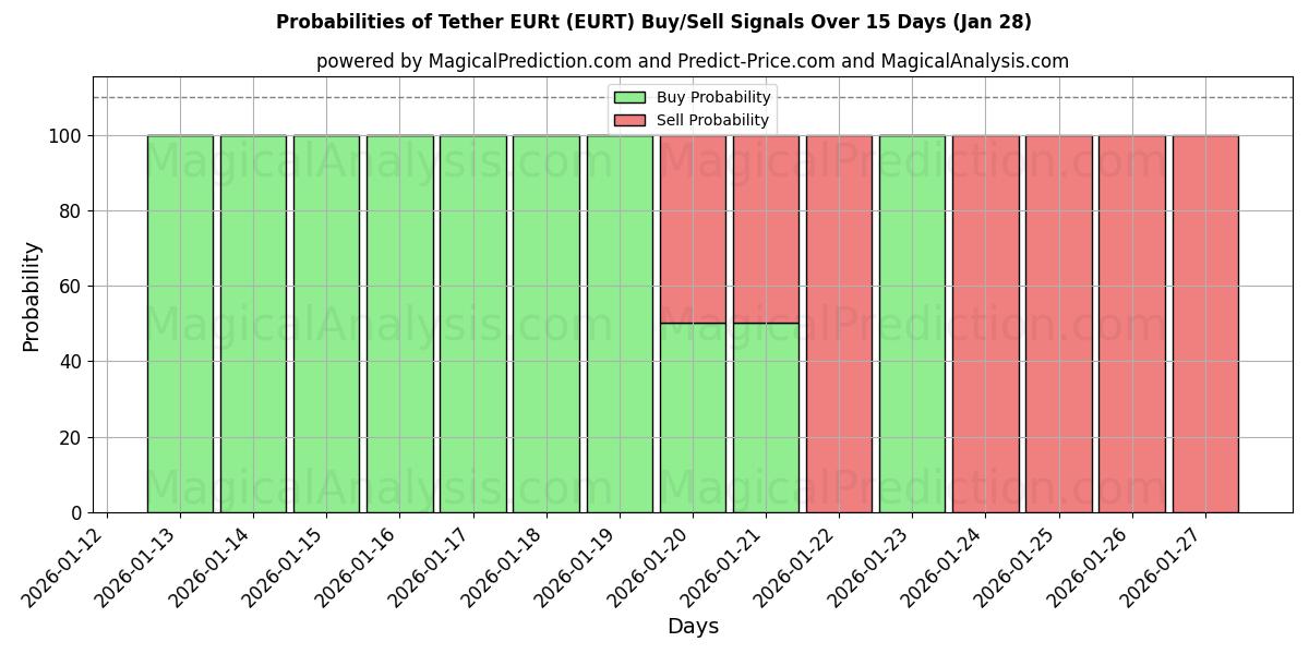 Probabilities of Tether EURt (EURT) Buy/Sell Signals Using Several AI Models Over 5 Days (28 Jan) 