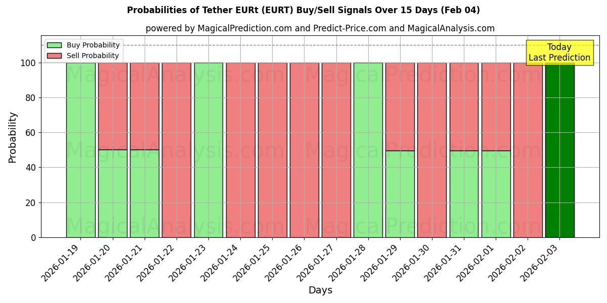 Probabilities of Tether EURt (EURT) Buy/Sell Signals Using Several AI Models Over 5 Days (04 Feb) 