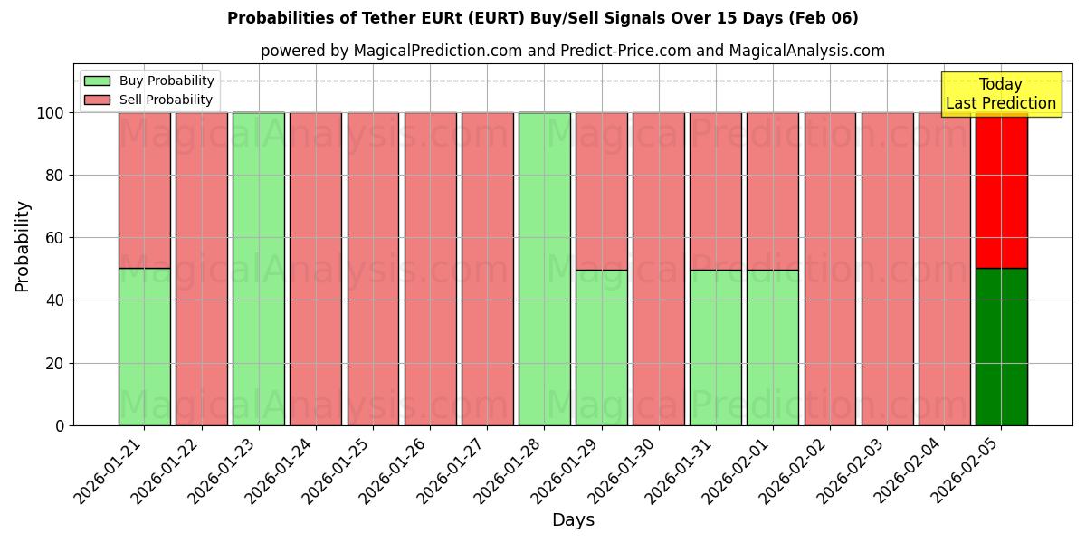 Probabilities of Tether EURt (EURT) Buy/Sell Signals Using Several AI Models Over 5 Days (06 Feb) 