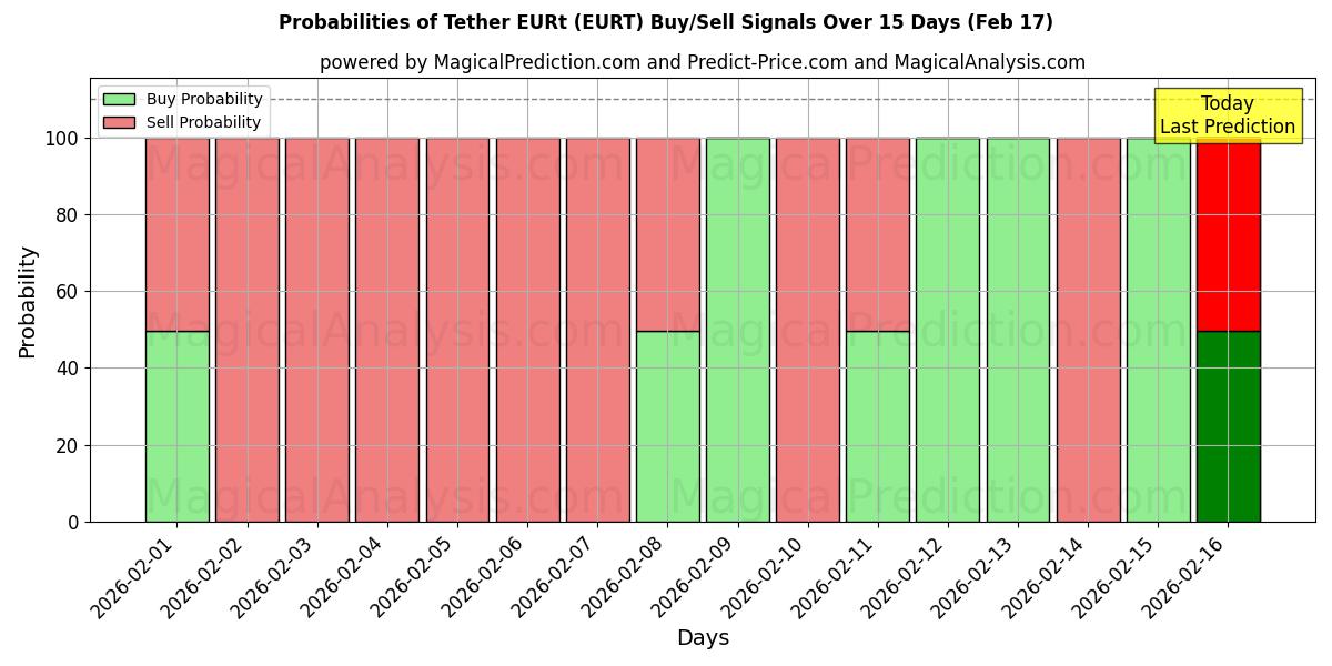 Probabilities of Tether EURt (EURT) Buy/Sell Signals Using Several AI Models Over 5 Days (17 Feb) 