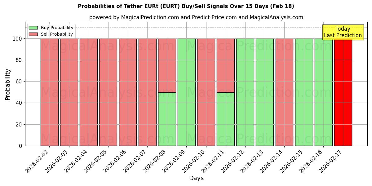 Probabilities of Tether EURt (EURT) Buy/Sell Signals Using Several AI Models Over 5 Days (18 Feb) 