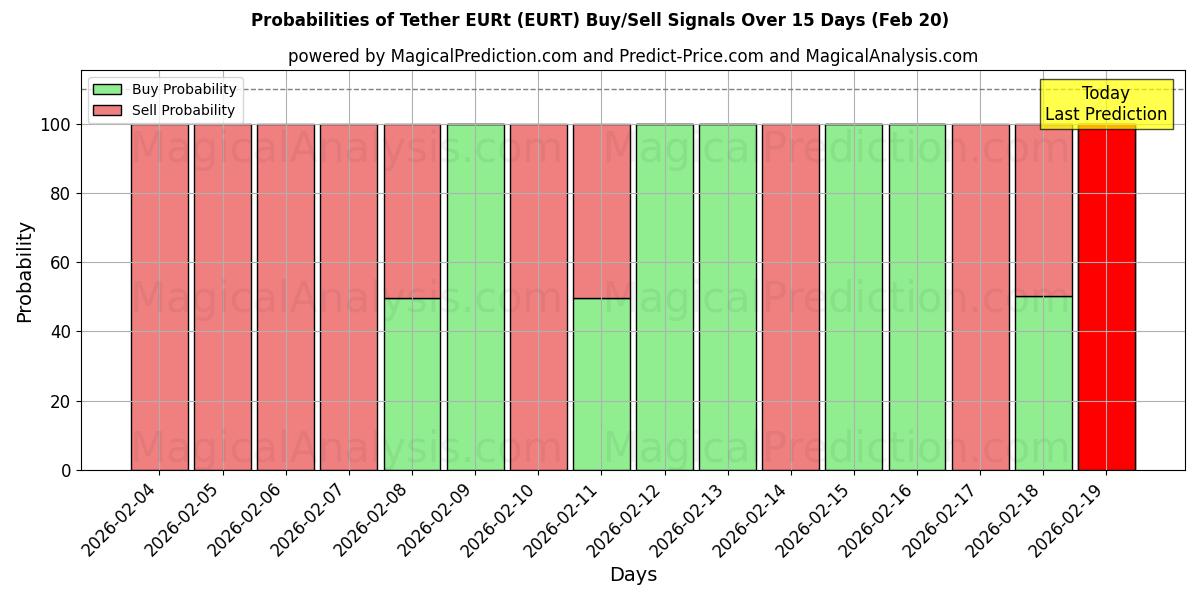 Probabilities of Tether EURt (EURT) Buy/Sell Signals Using Several AI Models Over 5 Days (20 Feb) 