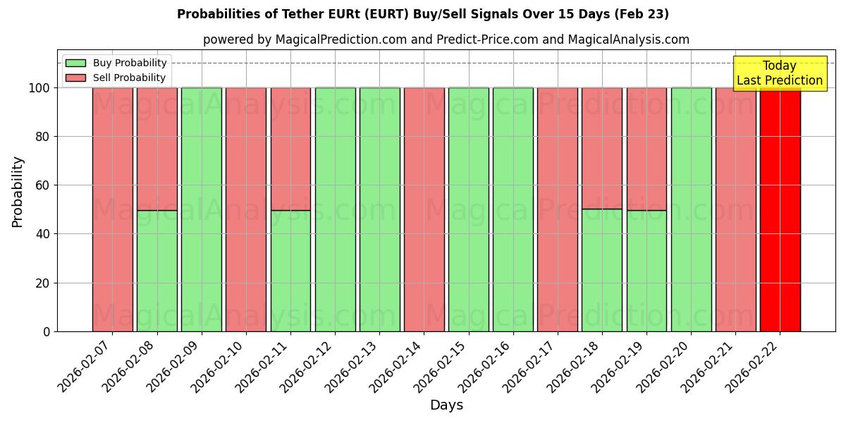 Probabilities of Tether EURt (EURT) Buy/Sell Signals Using Several AI Models Over 5 Days (23 Feb) 