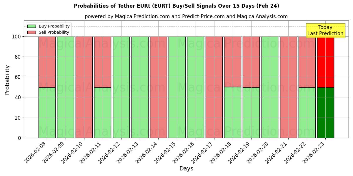 Probabilities of Tether EURt (EURT) Buy/Sell Signals Using Several AI Models Over 5 Days (24 Feb) 