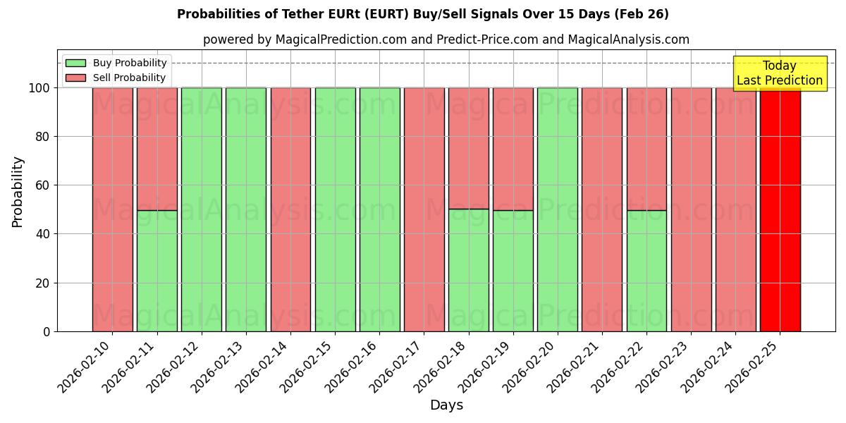 Probabilities of Tether EURt (EURT) Buy/Sell Signals Using Several AI Models Over 5 Days (26 Feb) 