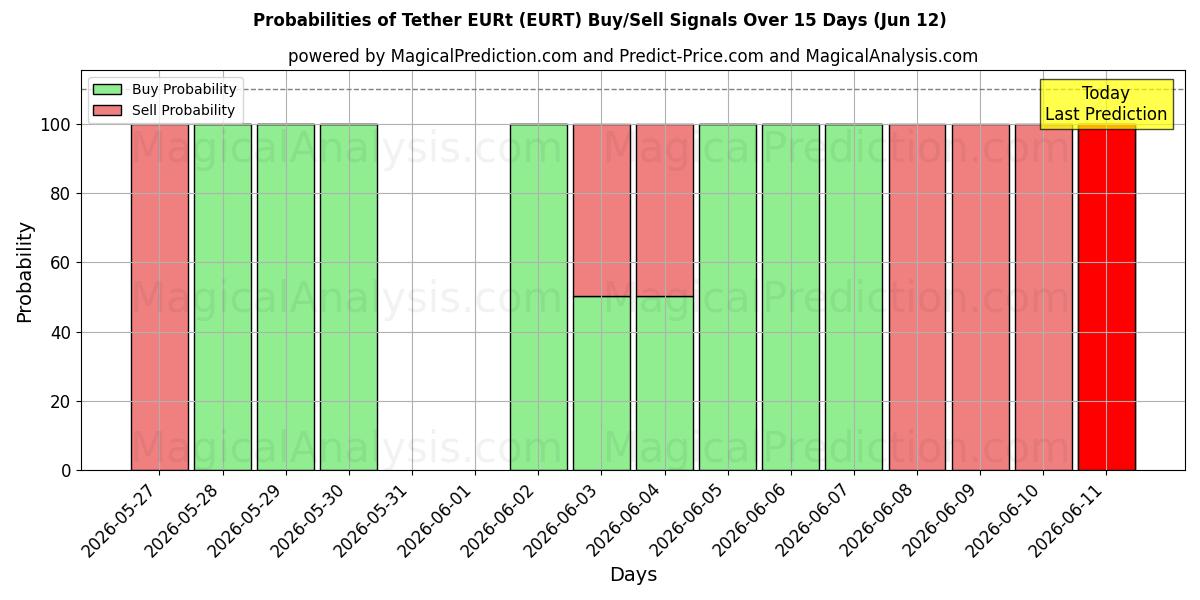 Probabilities of حبل EURT (EURT) Buy/Sell Signals Using Several AI Models Over 5 Days (12 Jun) 