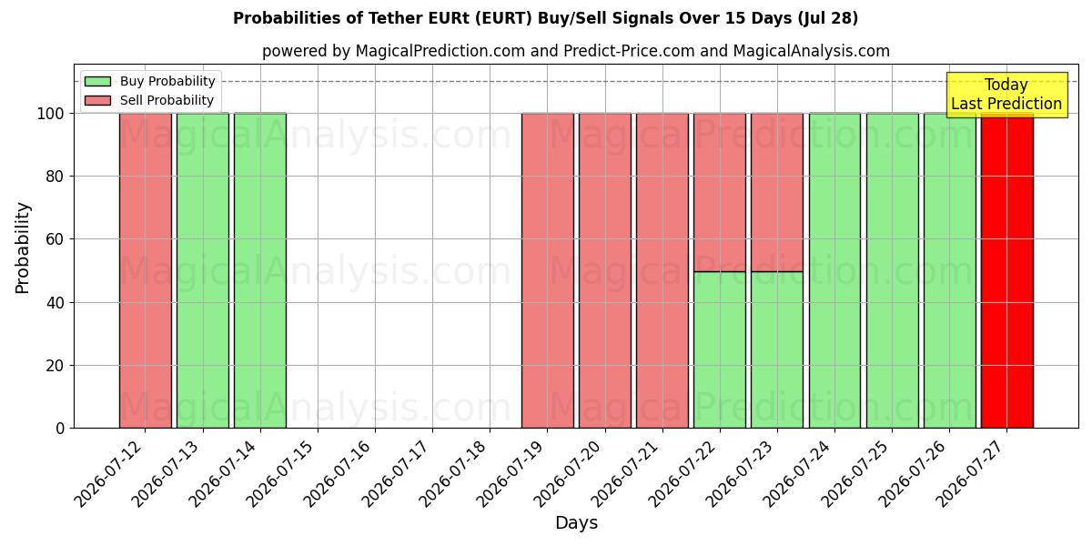Probabilities of حبل EURT (EURT) Buy/Sell Signals Using Several AI Models Over 5 Days (28 Jul) 