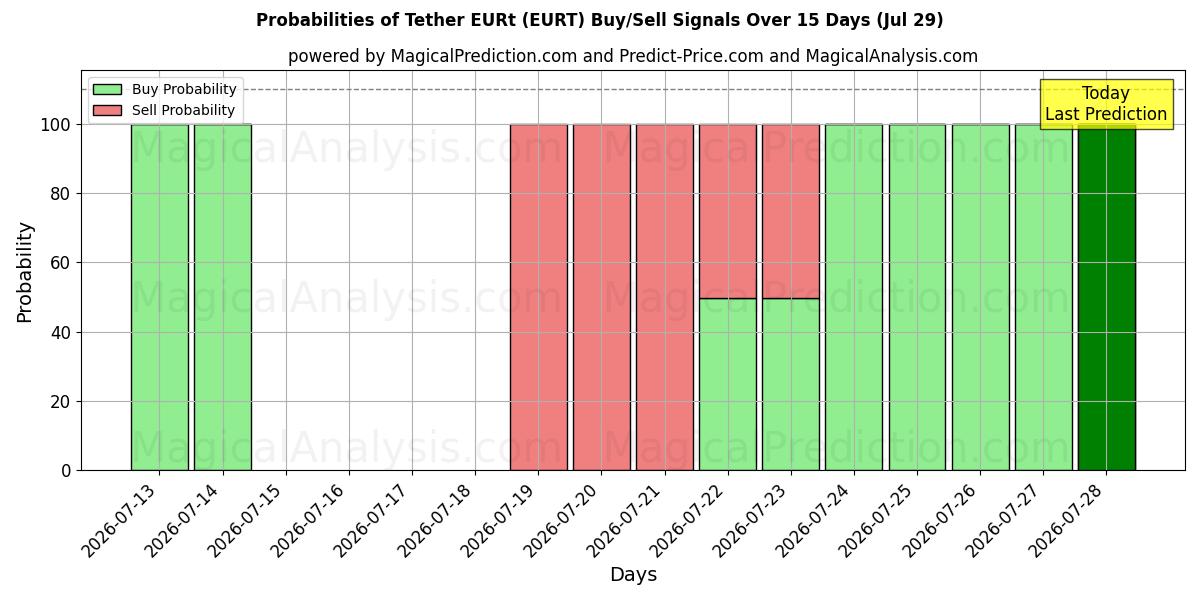 Probabilities of Tether EURt (EURT) Buy/Sell Signals Using Several AI Models Over 5 Days (29 Jul) 