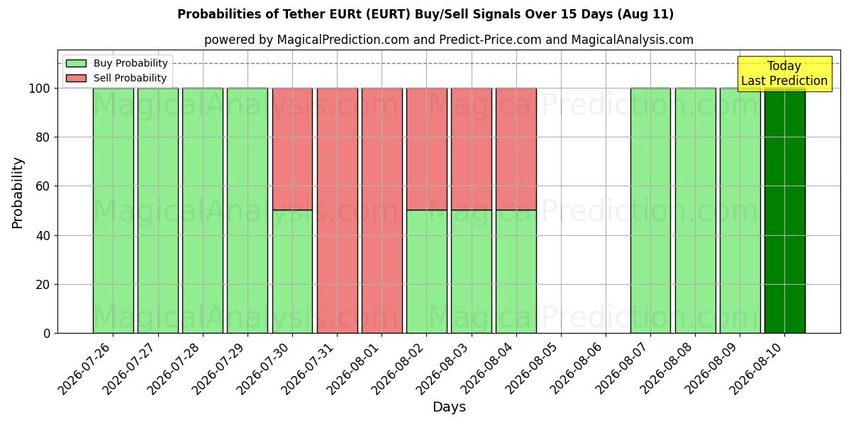 Probabilities of Tether EURt (EURT) Buy/Sell Signals Using Several AI Models Over 5 Days (11 Aug) 