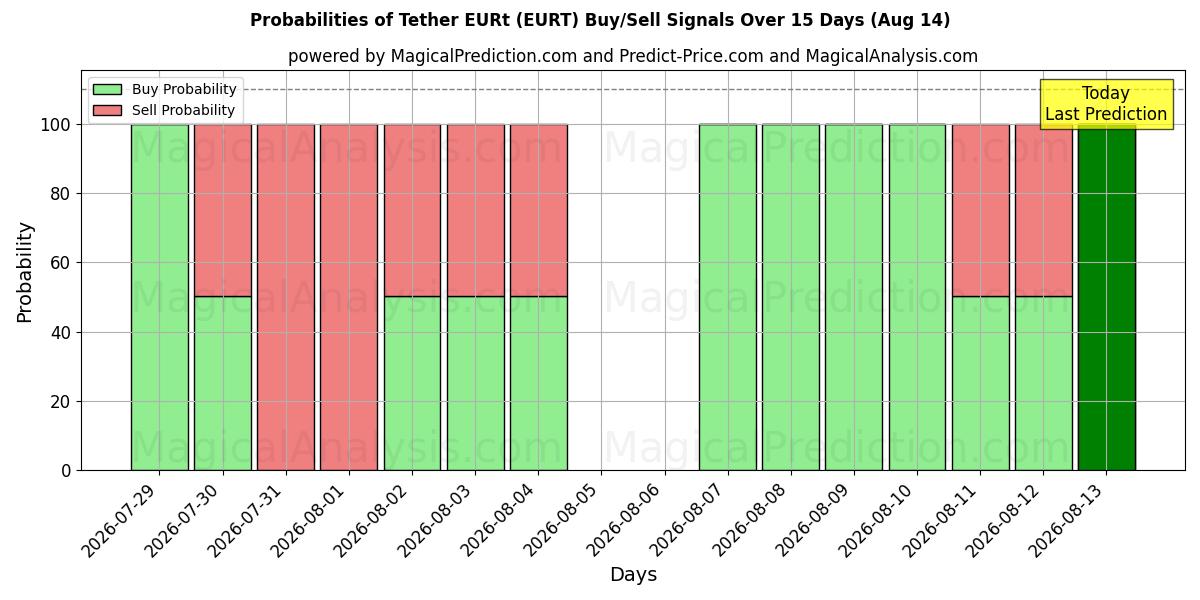Probabilities of تتر EURt (EURT) Buy/Sell Signals Using Several AI Models Over 5 Days (14 Aug) 