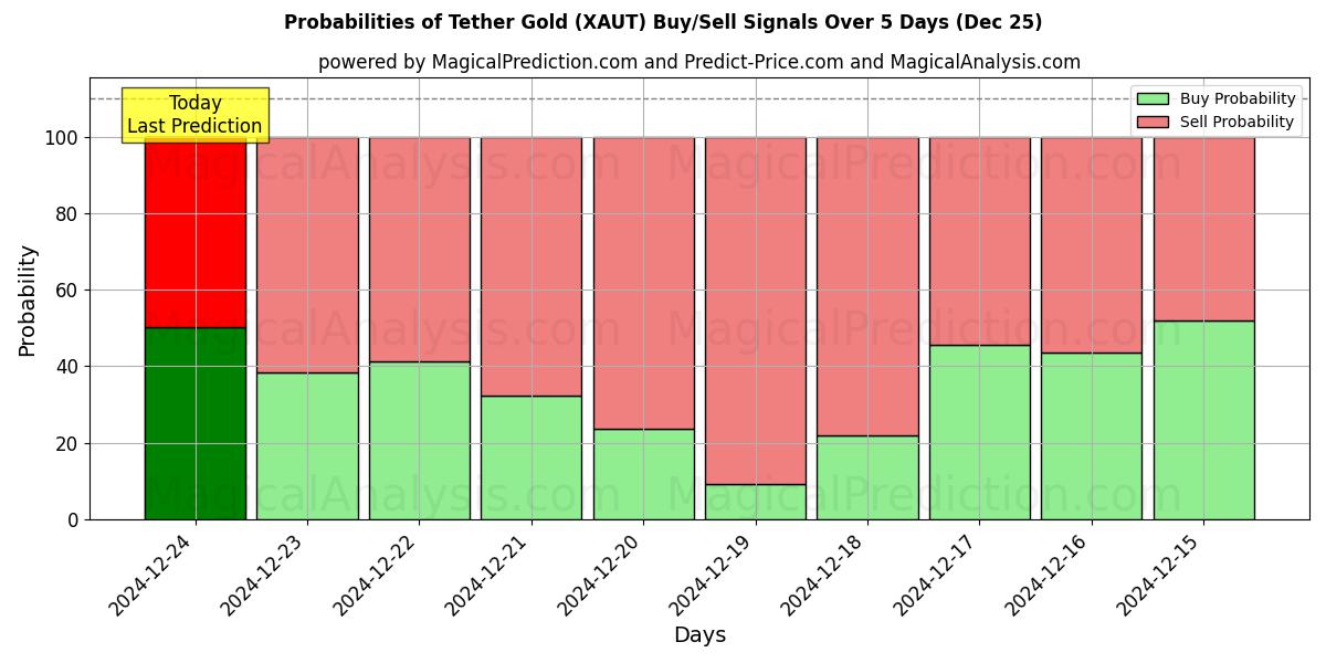 Probabilities of Tether Gold (XAUT) Buy/Sell Signals Using Several AI Models Over 5 Days (25 Dec) 