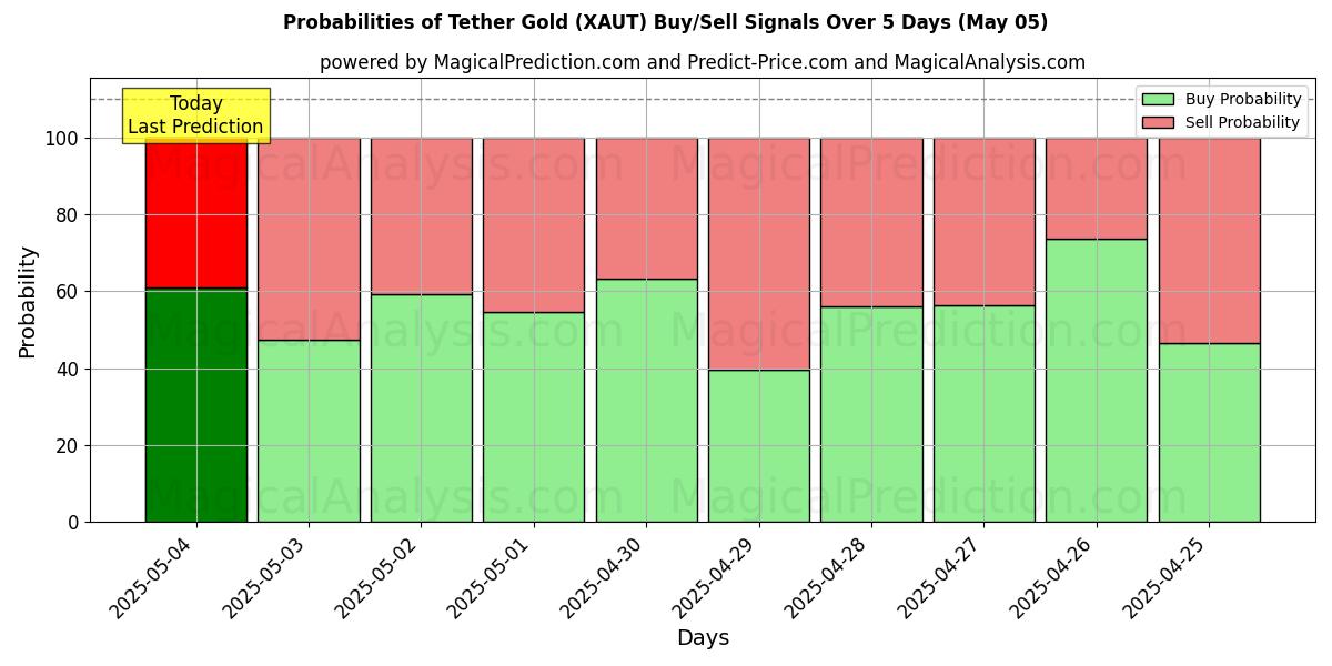 Probabilities of Tether Gold (XAUT) Buy/Sell Signals Using Several AI Models Over 5 Days (24 Mar) 