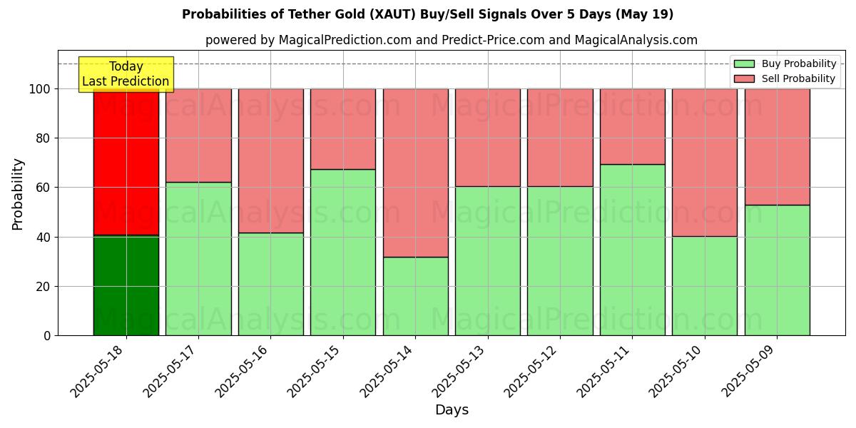 Probabilities of Tether Gold (XAUT) Buy/Sell Signals Using Several AI Models Over 5 Days (19 May) 