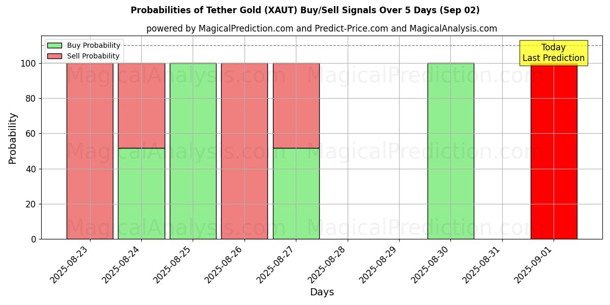 Probabilities of Tether Gold (XAUT) Buy/Sell Signals Using Several AI Models Over 5 Days (02 Sep) 