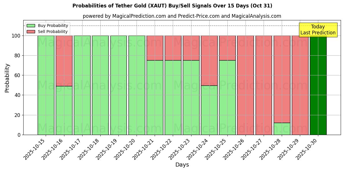 10일간 (테더 골드 (XAUT)) 여러 AI 모델을 이용한 31 Oct의 매수/매도 신호 확률 Probabilities of 테더 골드 (XAUT) Buy/Sell Signals Using Several AI Models Over 5 Days (31 Oct)