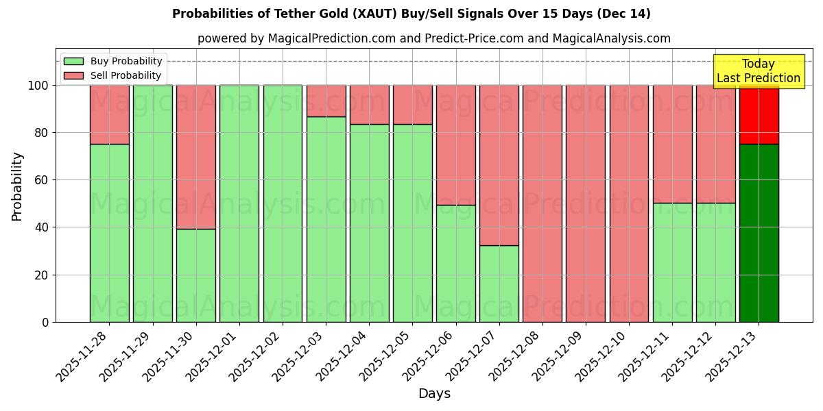 Probabilities of Tether guld (XAUT) Buy/Sell Signals Using Several AI Models Over 5 Days (14 Dec) 