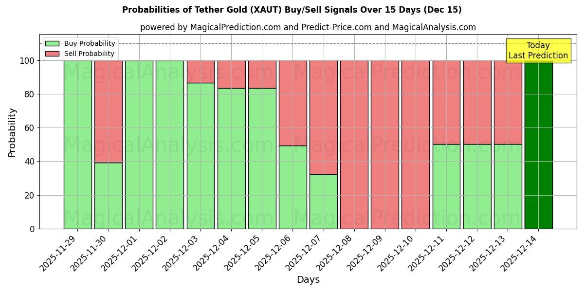 Probabilities of Legare l'oro (XAUT) Buy/Sell Signals Using Several AI Models Over 5 Days (15 Dec) 
