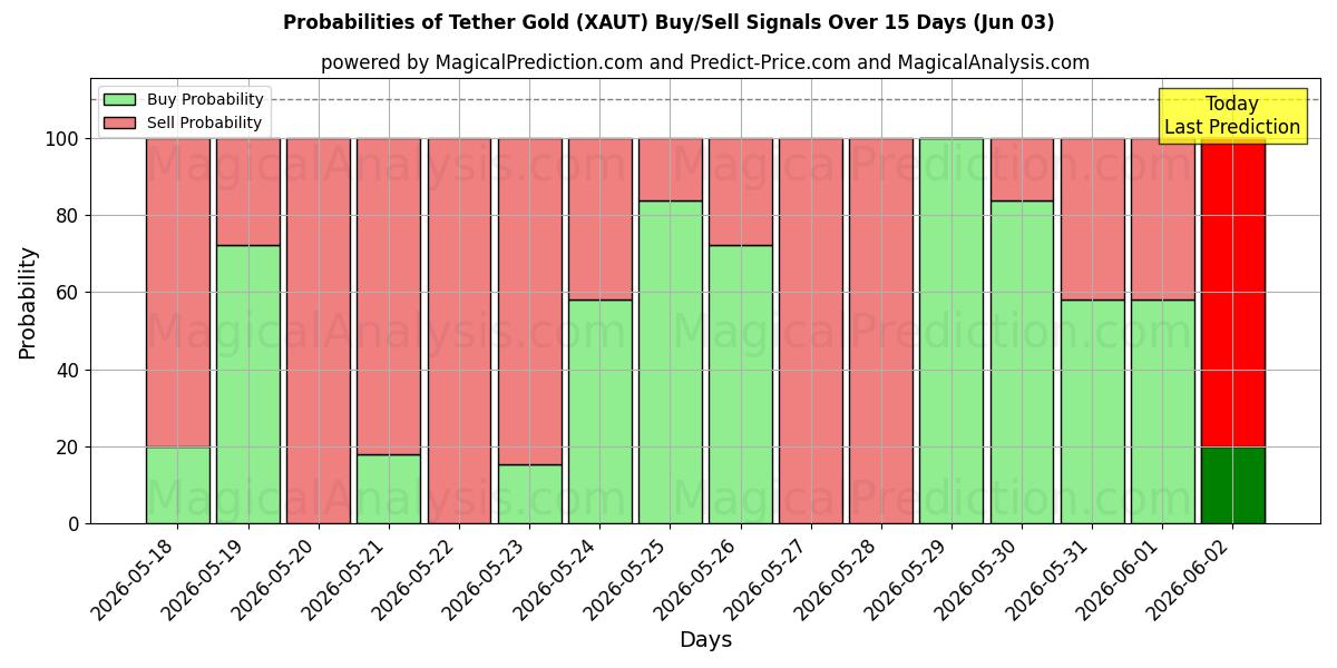 Probabilities of Altın Tether (XAUT) Buy/Sell Signals Using Several AI Models Over 5 Days (03 Jun) 