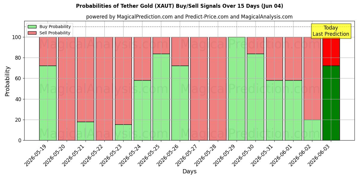 Probabilities of Tether guld (XAUT) Buy/Sell Signals Using Several AI Models Over 5 Days (04 Jun) 