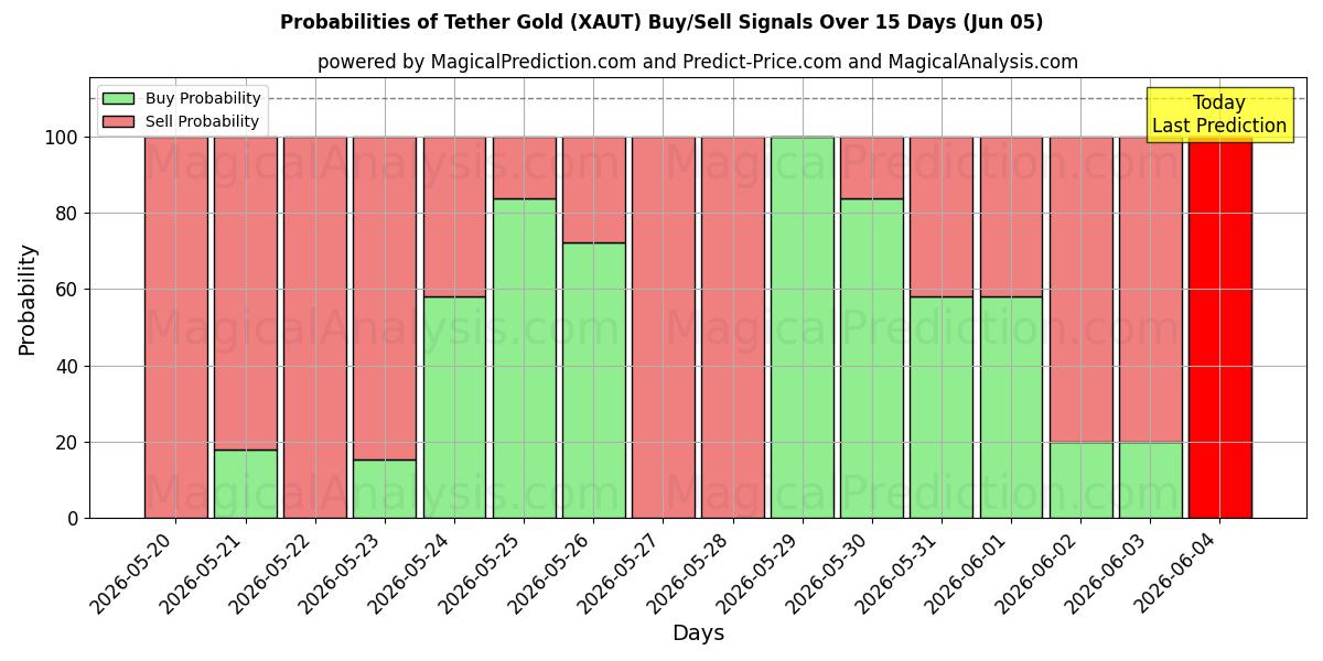 Probabilities of टेदर गोल्ड (XAUT) Buy/Sell Signals Using Several AI Models Over 5 Days (05 Jun) 