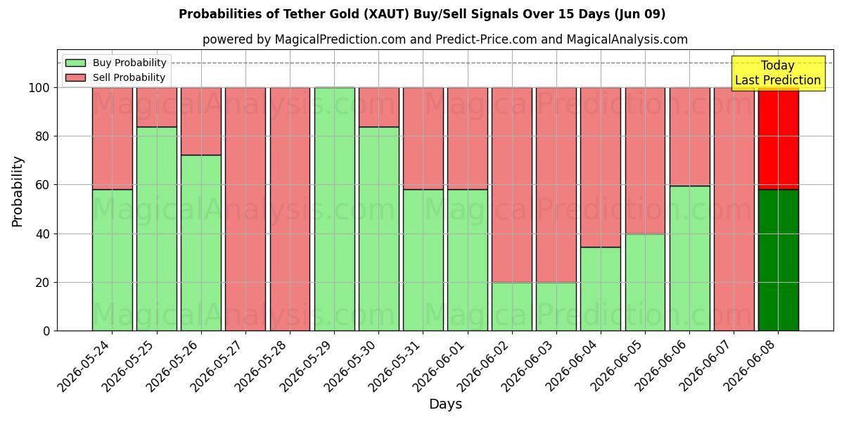 Probabilities of Тезер Голд (XAUT) Buy/Sell Signals Using Several AI Models Over 5 Days (09 Jun) 