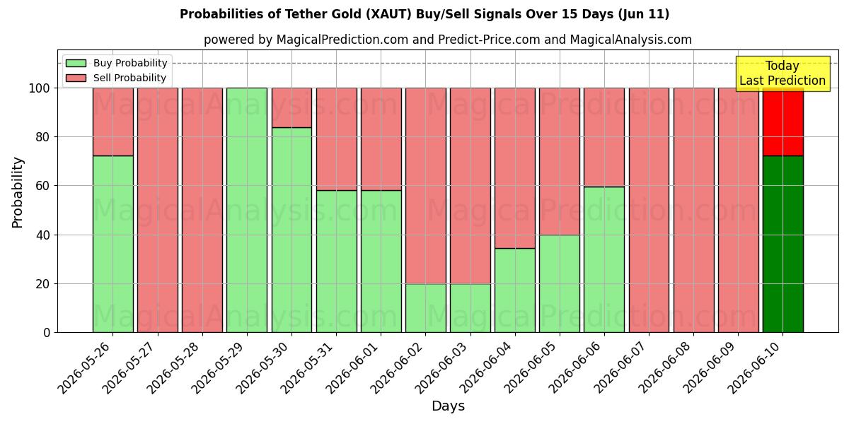 Probabilities of Tether Gold (XAUT) Buy/Sell Signals Using Several AI Models Over 5 Days (11 Jun) 