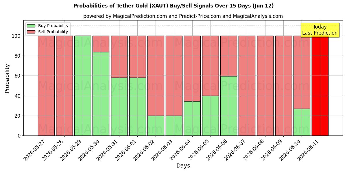 Probabilities of 테더 골드 (XAUT) Buy/Sell Signals Using Several AI Models Over 5 Days (12 Jun) 