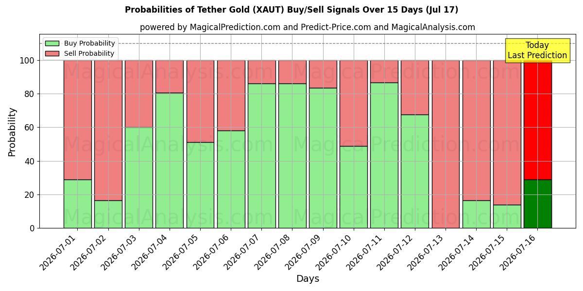 Probabilities of Tether goud (XAUT) Buy/Sell Signals Using Several AI Models Over 5 Days (17 Jul) 