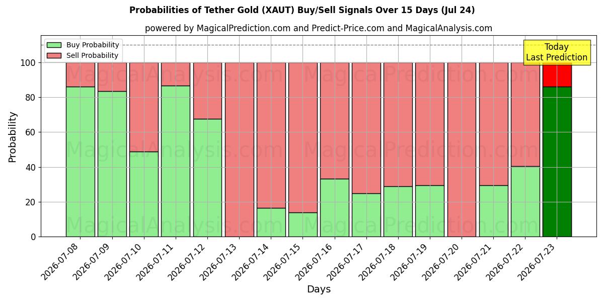 Probabilities of Тезер Голд (XAUT) Buy/Sell Signals Using Several AI Models Over 5 Days (24 Jul) 