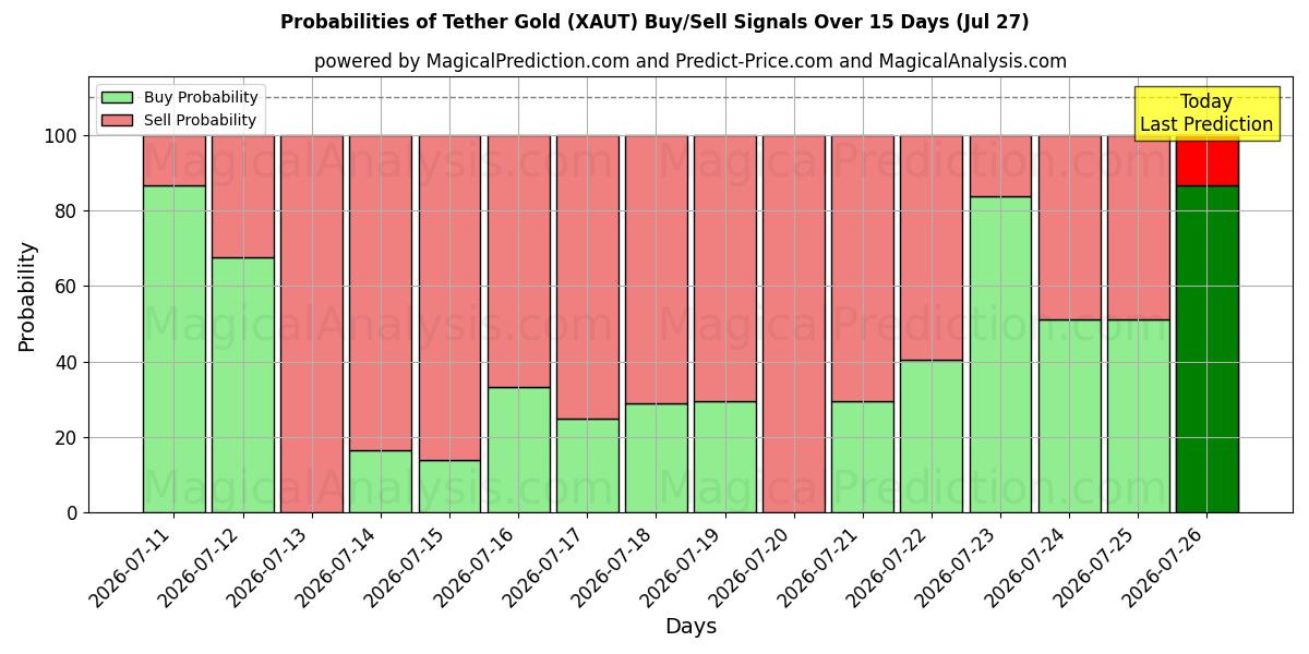 Probabilities of 테더 골드 (XAUT) Buy/Sell Signals Using Several AI Models Over 5 Days (27 Jul) 