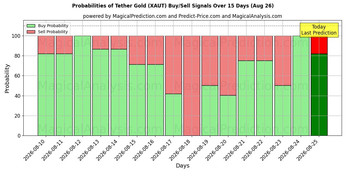 Probabilities of Tether Gold (XAUT) Buy/Sell Signals Using Several AI Models Over 5 Days (11 Aug) 