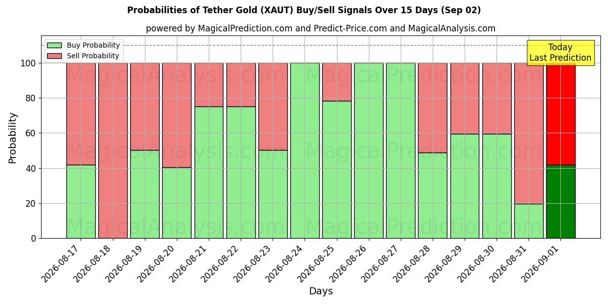 Probabilities of Tether guld (XAUT) Buy/Sell Signals Using Several AI Models Over 5 Days (02 Sep) 
