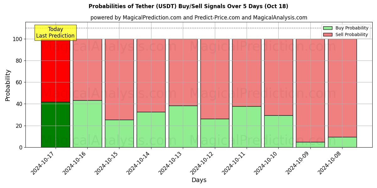 Probabilities of テザー (USDT) Buy/Sell Signals Using Several AI Models Over 5 Days (18 Oct) 