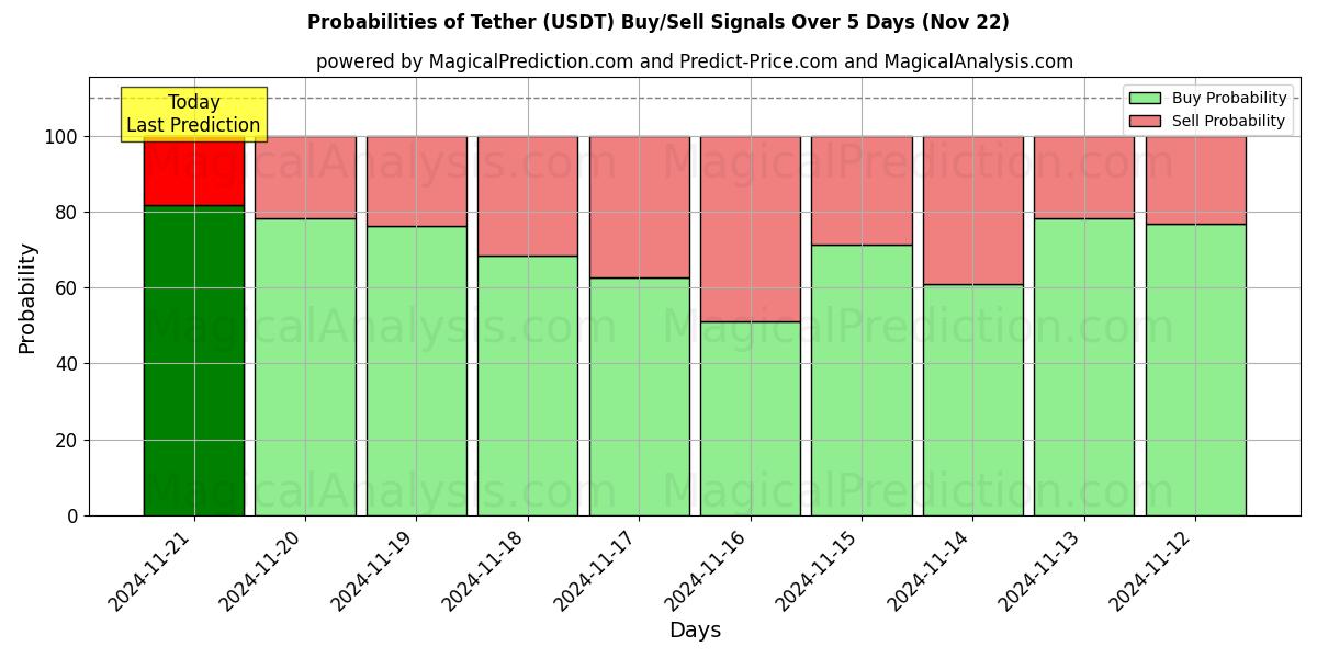 Probabilities of Tether (USDT) Buy/Sell Signals Using Several AI Models Over 5 Days (21 Nov) 